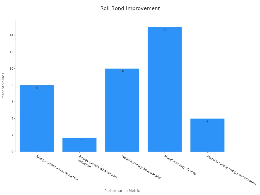 Bar chart showing numerical performance improvement metrics for roll bond evaporators