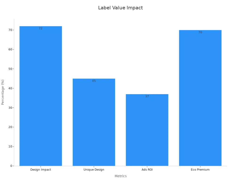 Bar chart depicting custom labeling impact on product value using percentage metrics